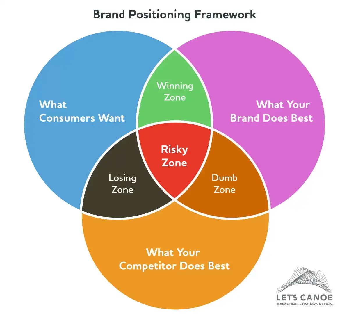 brand positioning framework graphic