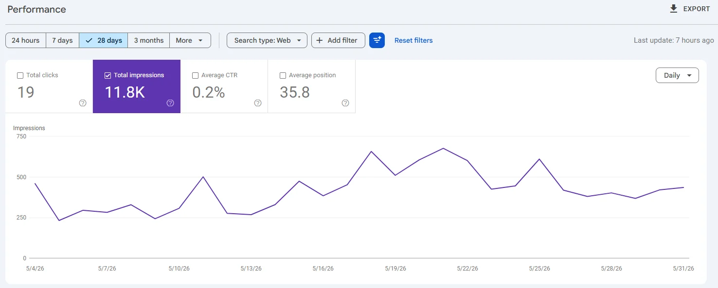 Google Search Console report showing organic clicks and impressions